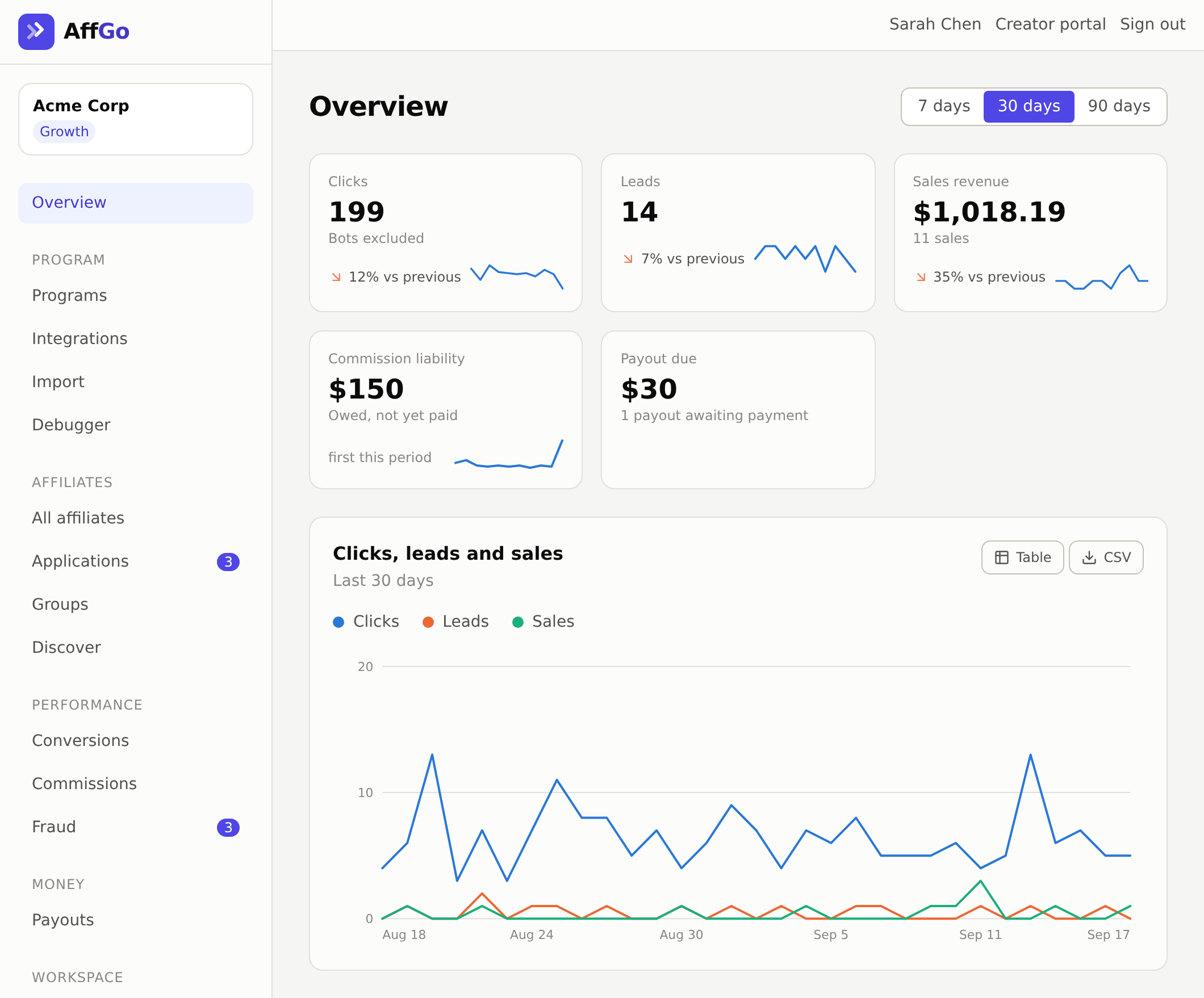 The AffGo dashboard showing a program's clicks, conversions and commissions